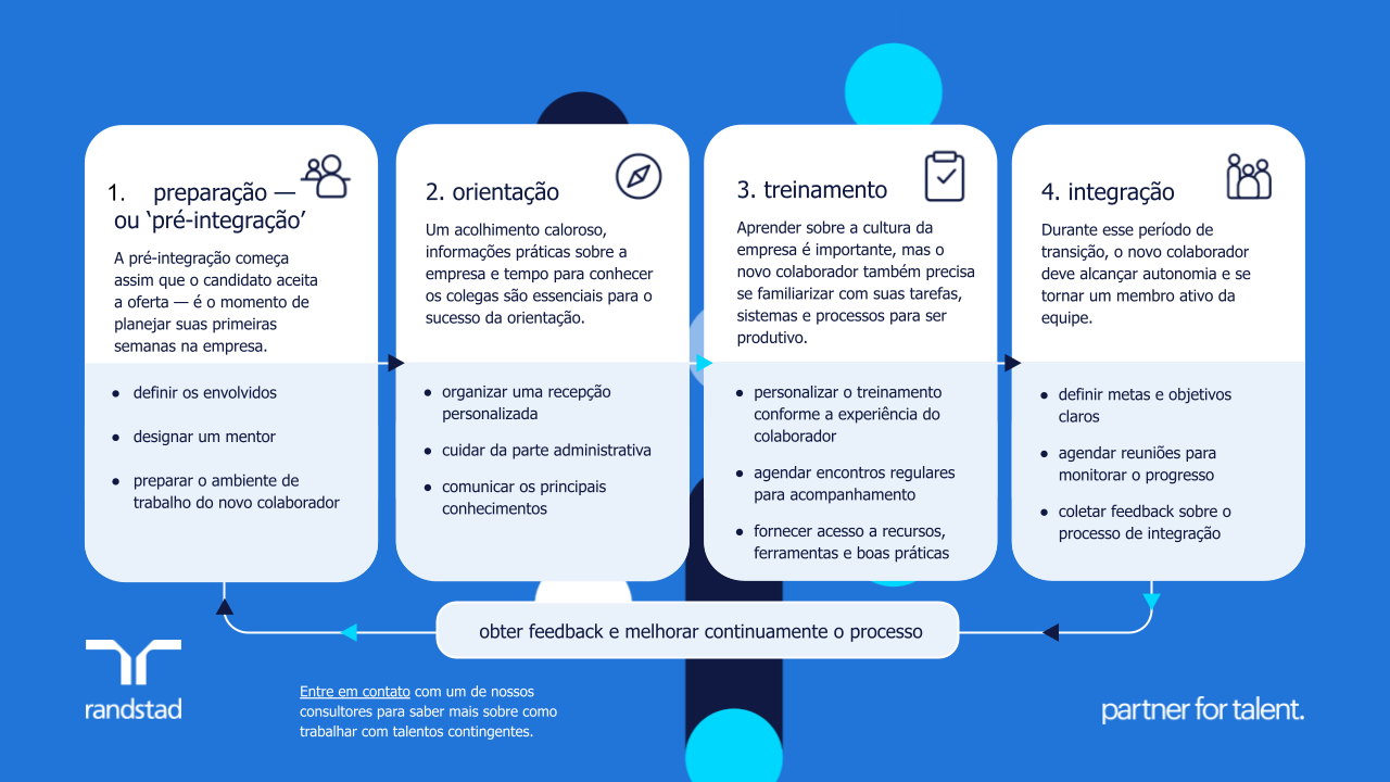 randstad-2-infografico-fases-da-integracao.pptx